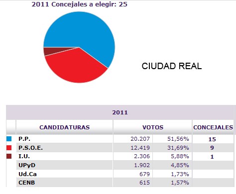 Resultados en Ciudad Real