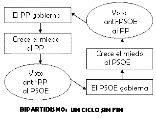 Bipartidismo