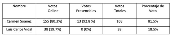 votaciones