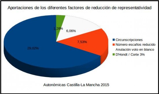 Aportaciones_de_los_diferentes_factores_de_reducci_n_de_representatividad_Auton_micas_CLM_2015