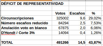 Aportaciones_de_los_diferentes_factores_de_reducci_n_de_representatividad_Auton_micas_CLM_2015_Tabla