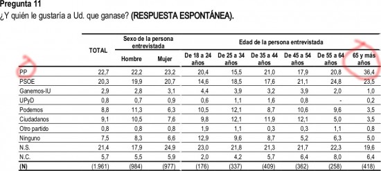 CIS CLM abril 2015 quién quieres que gane