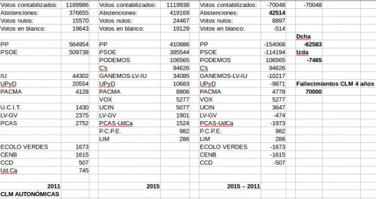 Comparación autonómicas CLM 2011-2015
