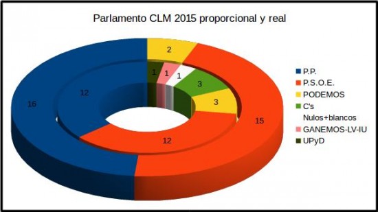 Parlamento CLM 2015 proporcional y real