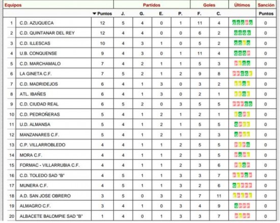 clasificacion cd ciudad real