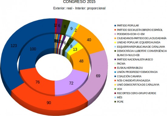 Congreso 2015 Comparación proporcional-real