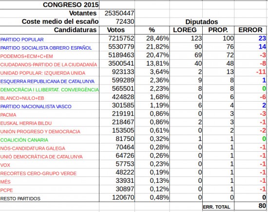 Congreso 2015 Comparación proporcional-real Datos