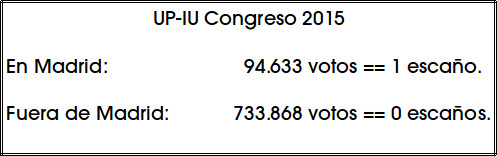 IU Escaños por voto 2015
