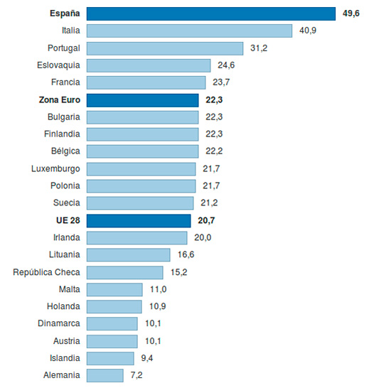 Paro-juvenil-en--Europa--Fuente_-Eurostat-(Abril-de-2015)