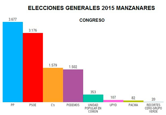 manzanares-elecciones