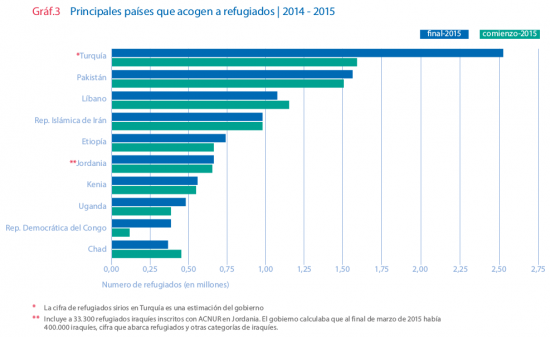 Fuente: ACNUR, 2015