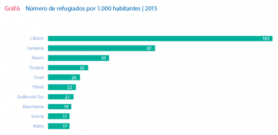 Fuente: ACNUR, 2015