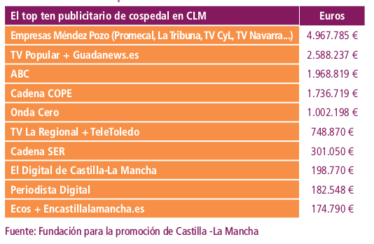 Publicidad institucional con Cospedal. Fuente_ Informe 2015. Los medios de comunicación en CLM (2016)