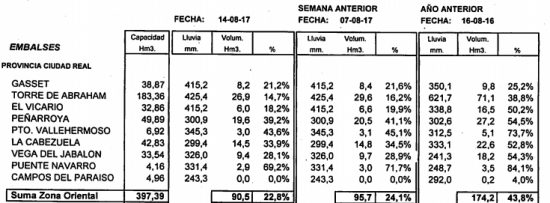 Situación de los embalses esta semana