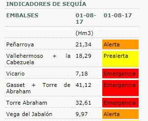 Indicadores de sequía