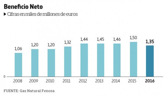 Beneficios de Gas Natural Fenosa (Fuente_ YoIBEXtigo, La Marea, noviembre de 2017)