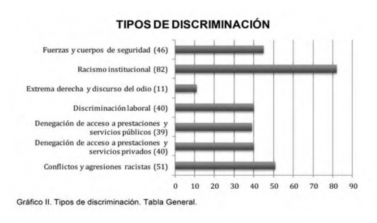 Fuente: Informe anual 2017 de SOS Racismo (15.9.2017)