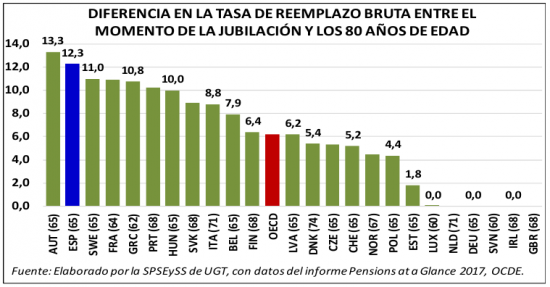 Fuente: Las pensiones españolas no son ni excesivamente generosas ni insostenibles (2018)