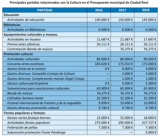 presupuestos-cultura