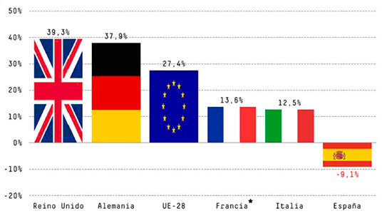 Inversión total en I+D. Variación 2009-2015. Fte: Estadística de I+D 2016. Instituto Nacional de Estadística y Eurocast. * El dato de Francia corresponde a la variación 2009-2015