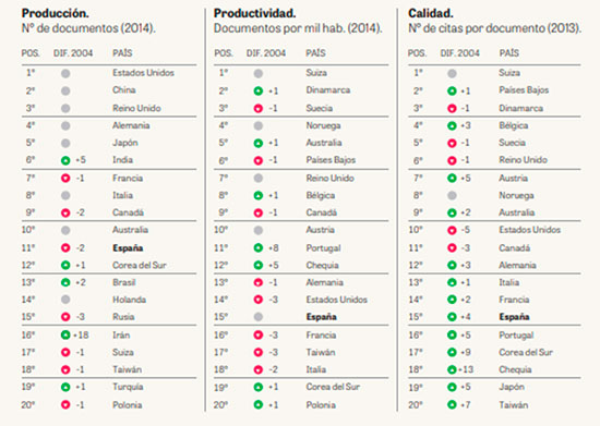 Primeros 20 países en producción, productividad y calidad científica. Fuente: Fundación COTEC para la investigación 