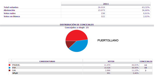 Hermoso Murillo gana en Puertollano