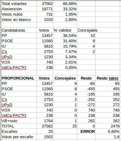 Ciudad Real Municipales 2015 Proporcional