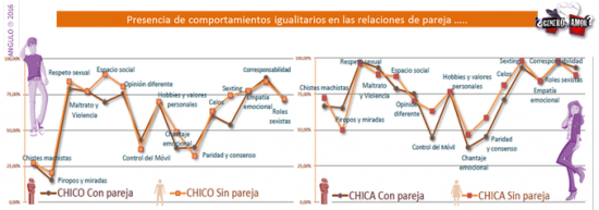 comportamientos-igualitarios-relaciones-de-pareja