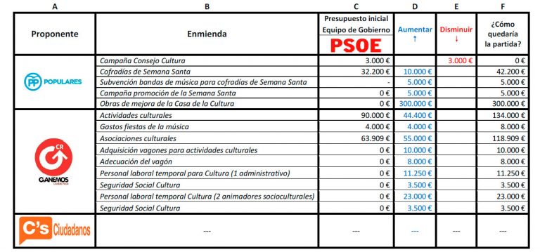 Ciudad Real: Cultura en Transición analiza el proyecto de Presupuestos para 2018 y las enmiendas y lamenta que se excluyera al Consejo de Cultura