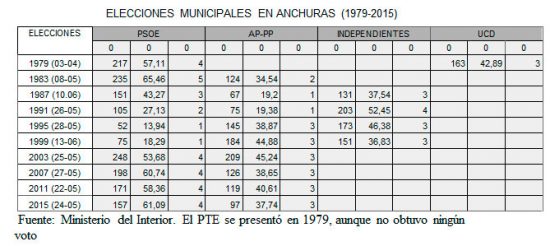 elecciones-anchuras