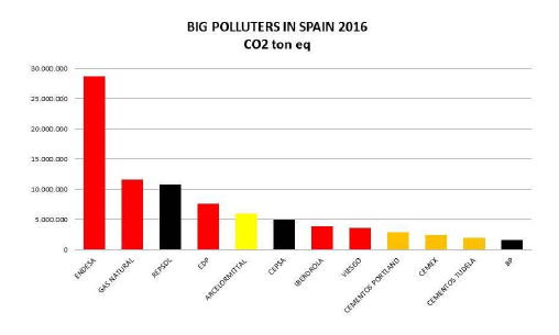 Grandes empresas contaminantes en España (2016). Fuente Observatorio de Sostenibilidad