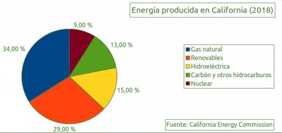 Energía California (2018)