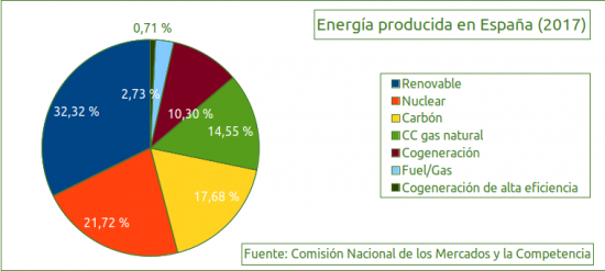 3. Energía España (2017)