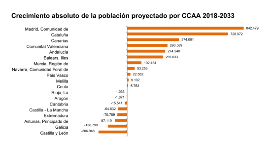 Fuente: INE (10.10.208)