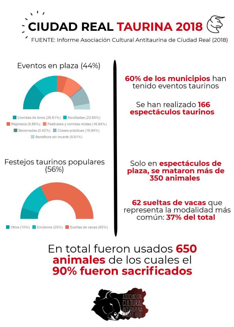 El 60% de los municipios de la provincia acogieron espectáculos taurinos en 2018, según un informe elaborado por la ACACR