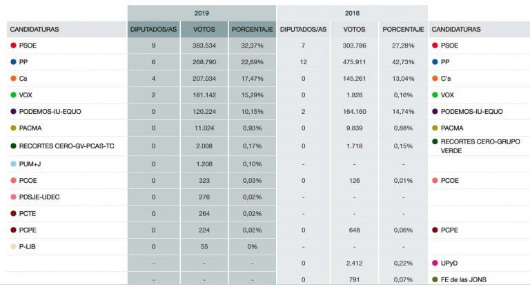 En Castilla-La Mancha el PSOE sube hasta 9 diputados, PP cae a 6, Cs entra con 4 y Vox irrumpe con 2