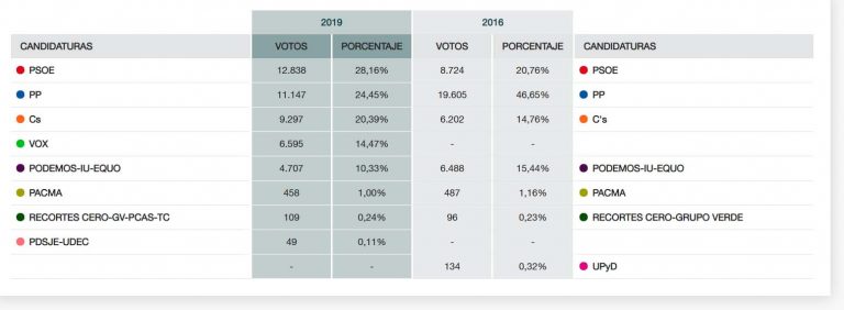 Ciudad Real: El PSOE gana las elecciones en la capital ante un PP que pierde la hegemonía de la derecha, acosado por Ciudadanos y VOX