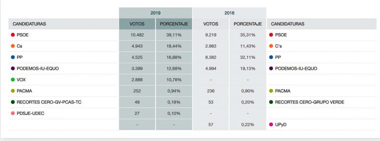 Puertollano: Contundente victoria del PSOE, sorpasso histórico de Ciudadanos sobre el PP e irrupción de VOX, que amenaza a una mermada IU-Podemos