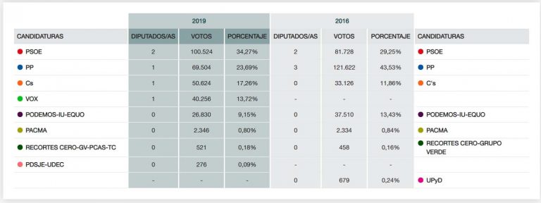 El bipartidismo se hace añicos en la provincia de Ciudad Real con el PSOE ganador y un PP desmembrado entre Ciudadanos y VOX