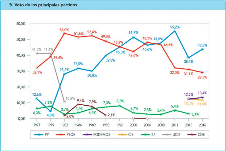 Ciudad Real, bastión del bipartidismo