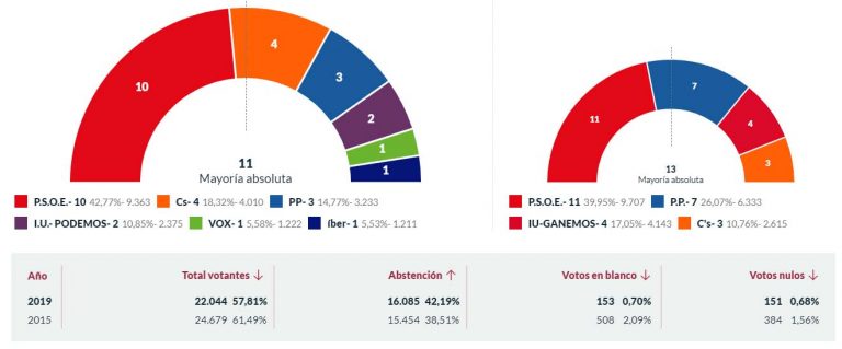 El PSOE gana las elecciones en Puertollano con opción de un gobierno en solitario