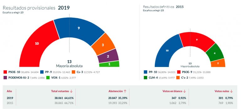 Ciudad Real: El PSOE gana las elecciones en la capital pero no revalidaría la Alcaldía salvo con el apoyo de Ciudadanos