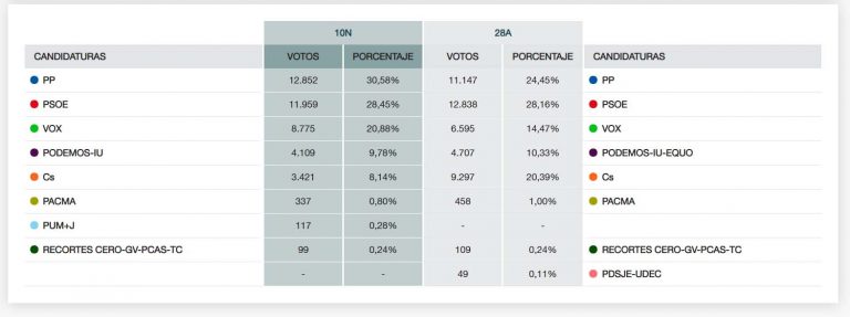 Ciudad Real: El PP gana las elecciones en la capital, donde se constata la debacle de Ciudadanos y el empujón de Vox
