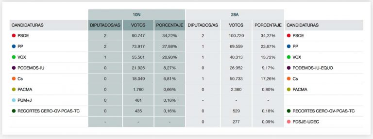 La provincia de Ciudad Real saca tarjeta roja a Ciudadanos con un PSOE ganador ante el empuje de Vox