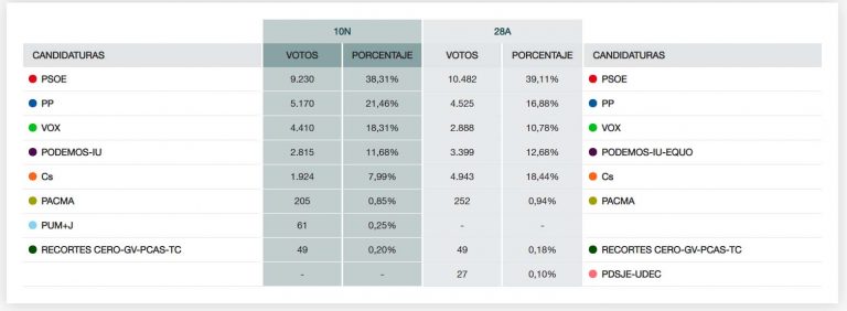 El PSOE gana las elecciones en Puertollano ante una ultraderecha emergente y el batacazo de Ciudadanos