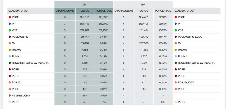 En Castilla-La Mancha, con el 90,80% escrutado, el PSOE mantiene 9, el PP asciende a 7 y Vox logra 5