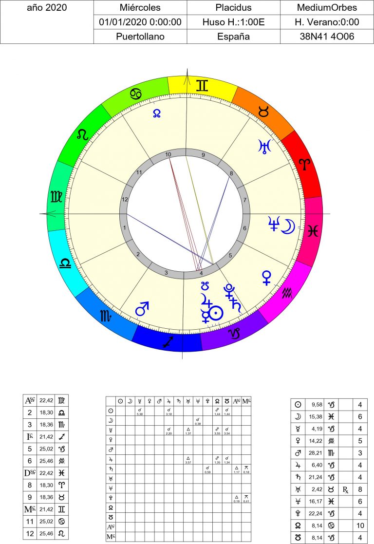 Ha llegado el momento de la verdad: Un pronóstico astrológico para Puertollano y C-LM en 2020