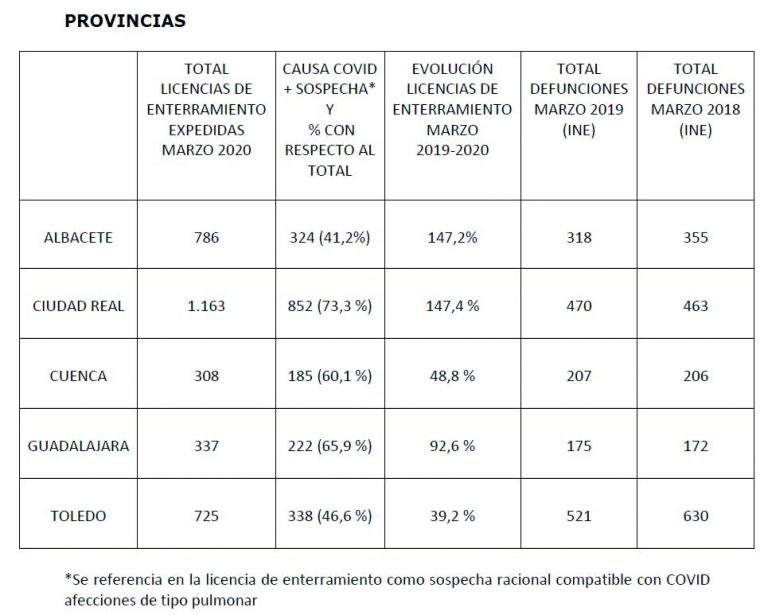Las licencias de enterramiento crecen en marzo de 2020 un 147,4% respecto a 2019 en la provincia de Ciudad Real y se estima que 852 muertes se debieron al coronavirus