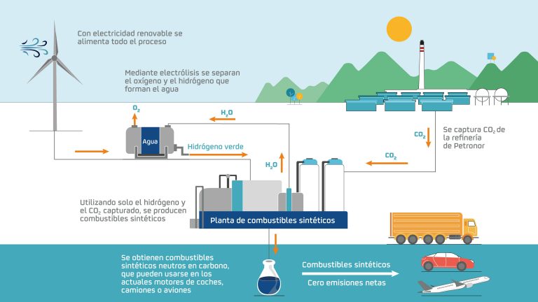 Repsol desarrollará en España dos grandes proyectos de reducción de emisiones