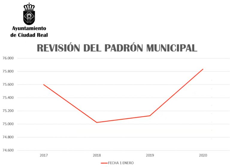 Aumenta en 710 el número de habitantes de Ciudad Real y alcanza los 75.835 a 1 de enero de 2020